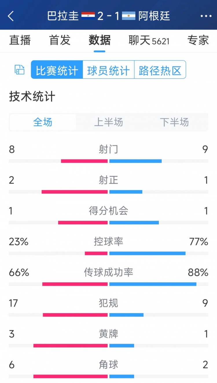 阿根廷1-2巴拉圭全場數(shù)據(jù)：射門9-8，射正1-2，阿根廷控球率77%