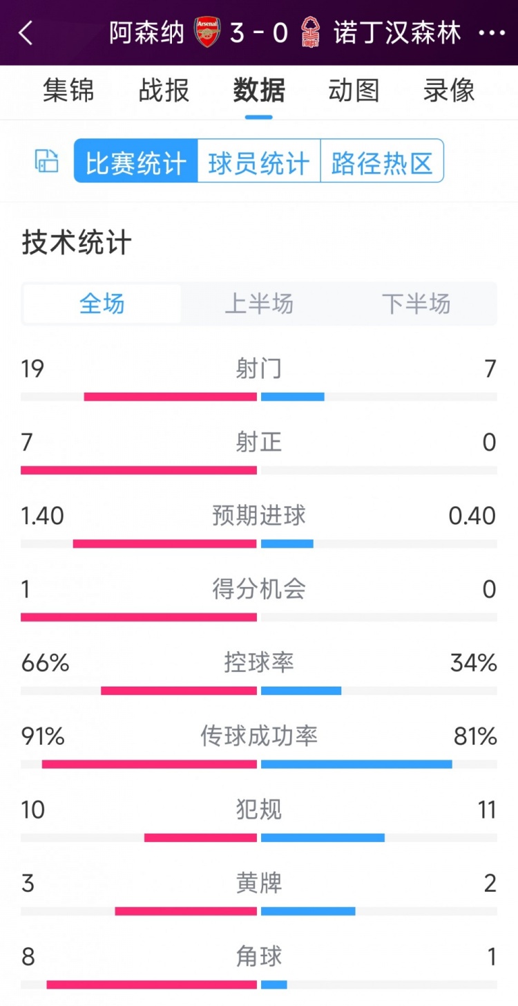 完勝！阿森納3-0諾丁漢森林全場數(shù)據(jù)：射門19-7，射正7-0