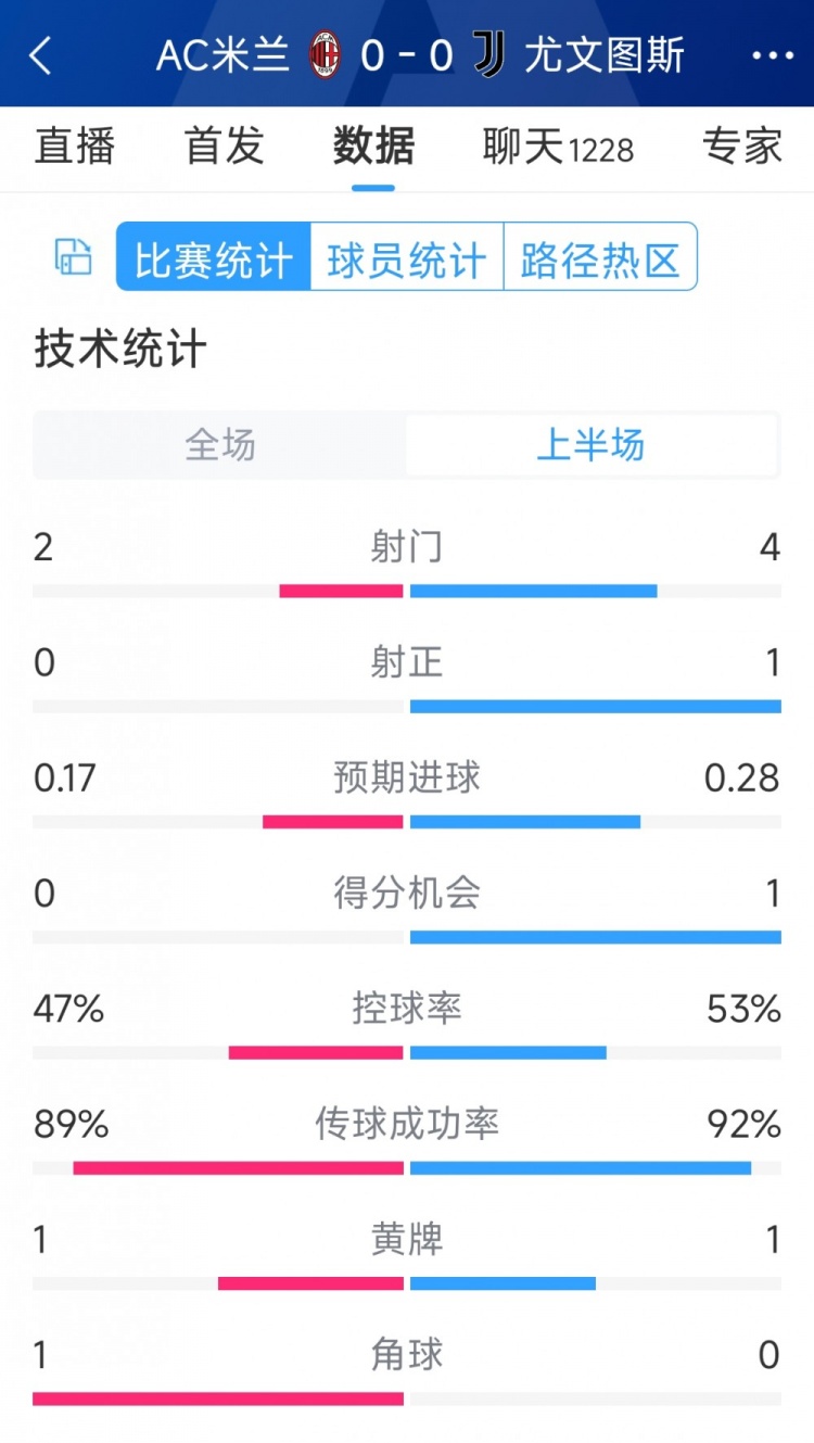 半場互交白卷，AC米蘭vs尤文半場數(shù)據(jù)：射門2-4，射正0-1