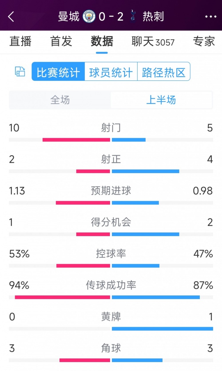 熱刺半場兩球領(lǐng)先！曼城vs熱刺半場數(shù)據(jù)：射門10-5，射正2-4