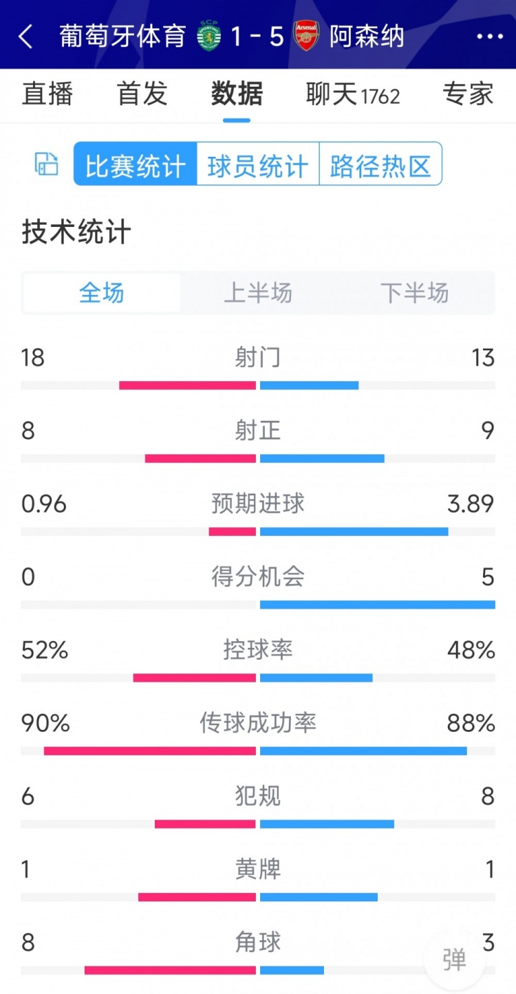 勝在效率！阿森納5-1葡萄牙體育全場數(shù)據(jù)：射門13-18，射正9-8