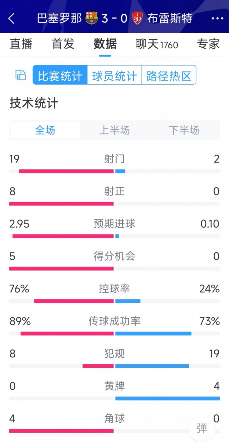 碾壓！巴薩3-0布雷斯特全場(chǎng)數(shù)據(jù)：射門19-2，射正8-0