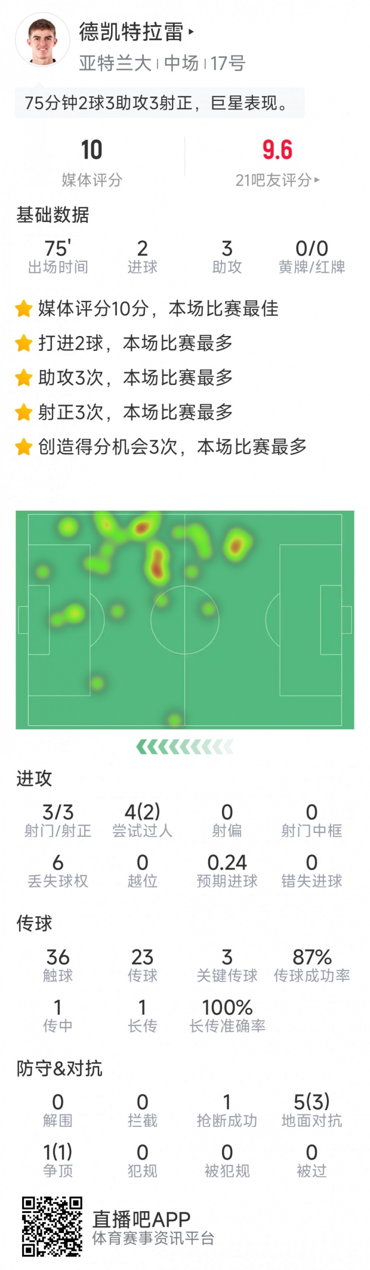 未當選全場最佳，CDK本場數(shù)據(jù)：2球3助攻，sofa評分10分