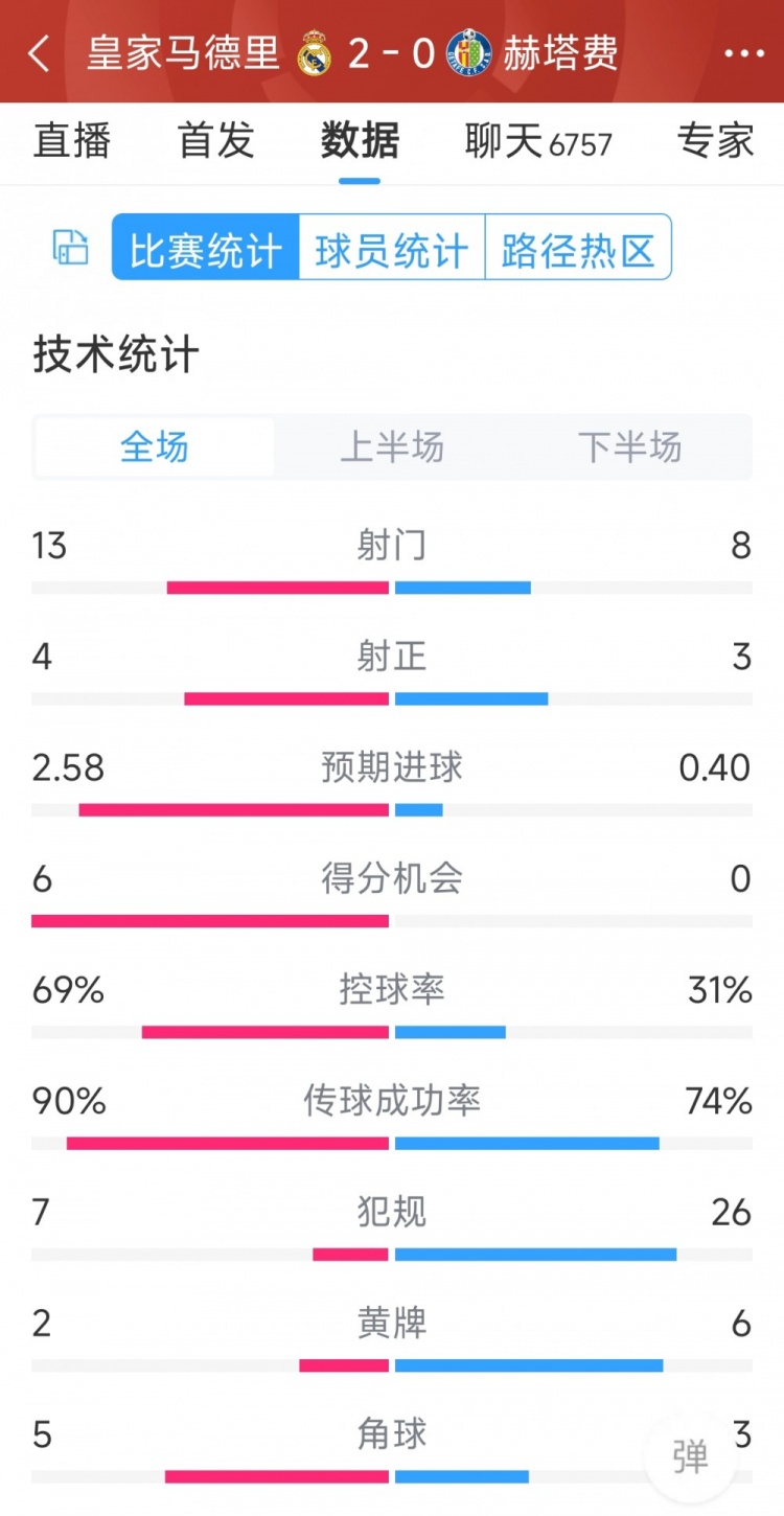 皇馬2-0赫塔費(fèi)全場(chǎng)數(shù)據(jù)：射門13-8，射正4-3，犯規(guī)7-26