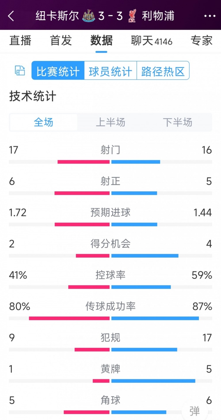 精彩刺激！利物浦3-3紐卡全場(chǎng)數(shù)據(jù)：射門16-17，射正5-6