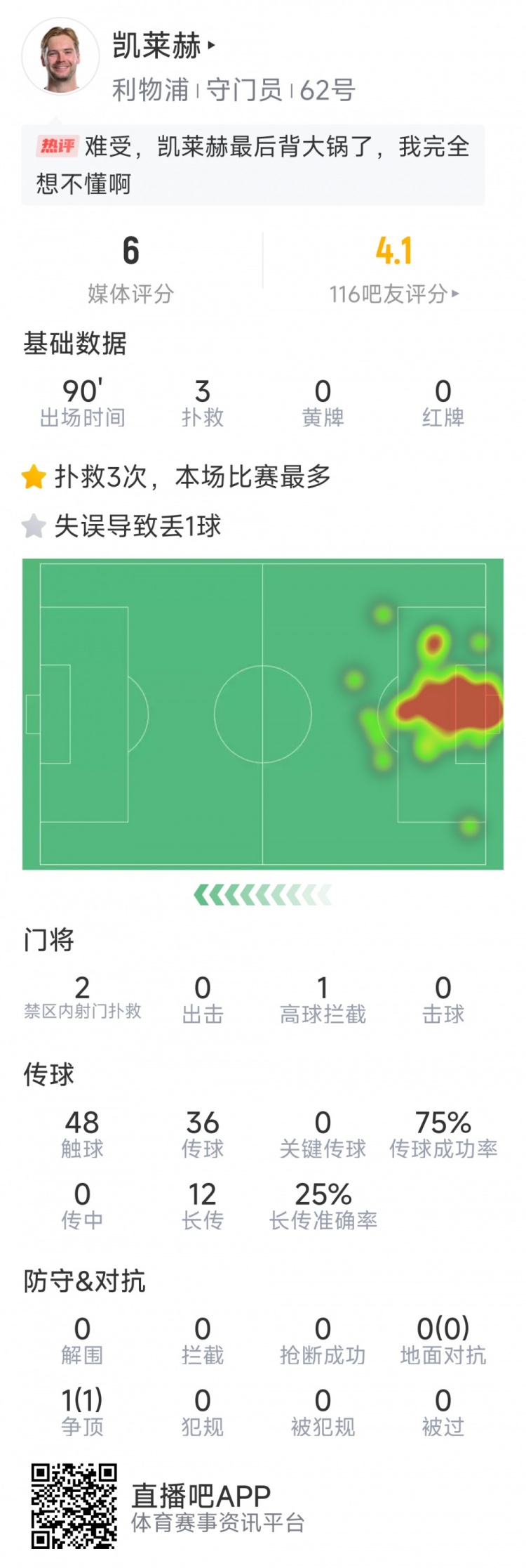本場(chǎng)要背鍋，凱萊赫本場(chǎng)數(shù)據(jù)：3次撲救，判斷失誤導(dǎo)致被絕平
