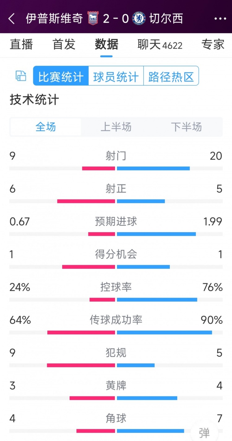 效率低下，切爾西0-2伊普斯維奇全場數(shù)據(jù)：射門20-9，射正5-6