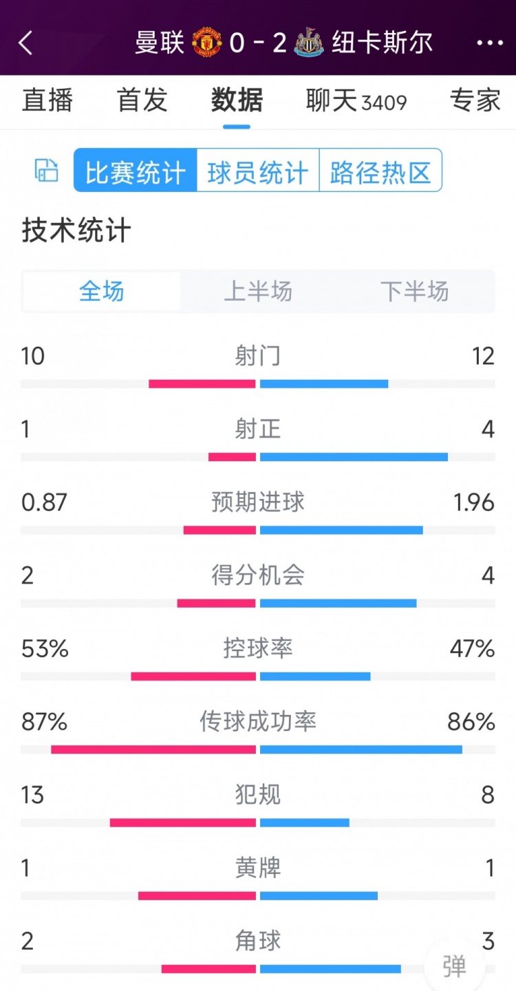 曼聯(lián)全場(chǎng)僅1次射正，曼聯(lián)0-2紐卡全場(chǎng)數(shù)據(jù)：射門10-12，射正1-4